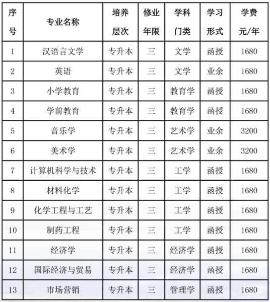 泉州师范学院2021年成人高等教育招生专业