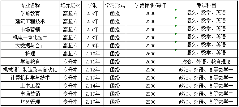 青岛黄海学院2021年成人招生专业