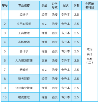 湖南科技大学2021年成人高考专升本招生专业