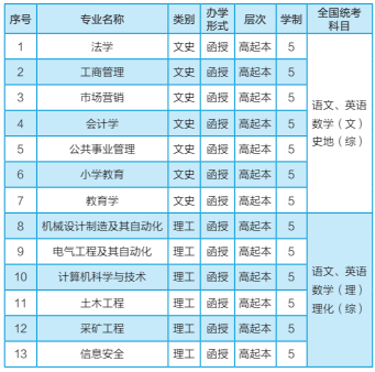 湖南科技大学2021年成人高考高起本招生专业