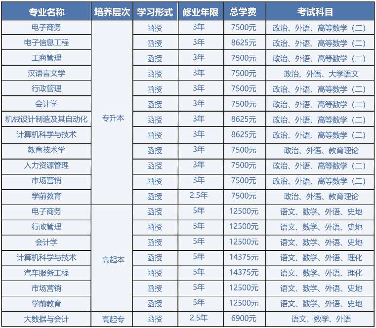 广东技术师范大学2021年成人高考招生专业