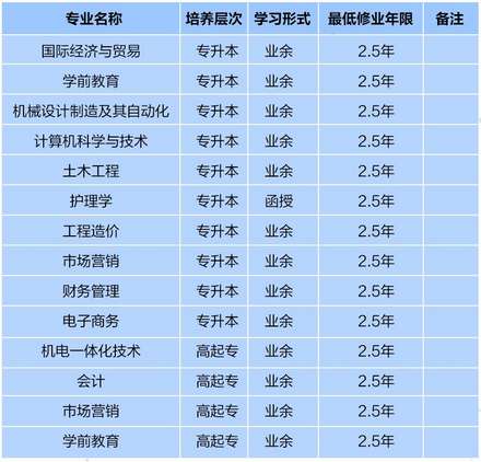 青岛滨海学院2021年成人高考招生专业