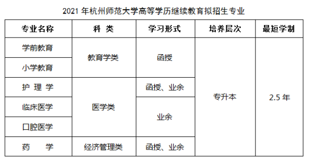 杭州师范大学2021年成人高考招生专业