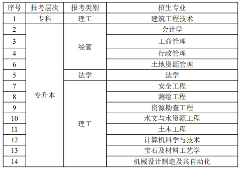 中国地质大学（武汉）2021年成人高考招生专业