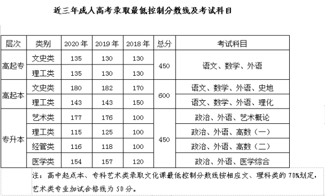 郑州工业应用技术学院近三年录取分数线及考试科目