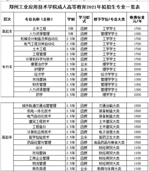 郑州工业应用技术学院2021年成人高等教育招生专业