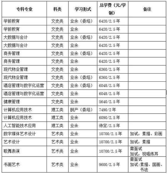 北京市海淀区职工大学2021年成人高考招生专业