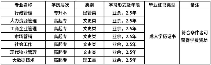 北京市总工会职工大学2021年成人高等教育招生专业