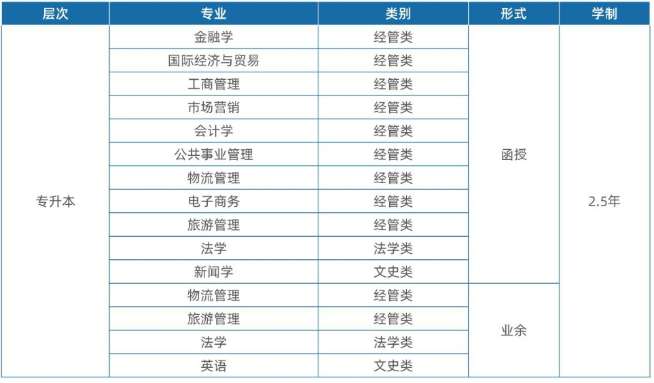 2021年浙江工商大学杭州商学院成人高考招生专业