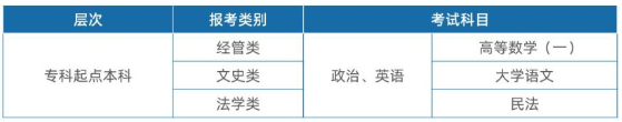 浙江工商大学杭州商学院2021年成人高考考试科目