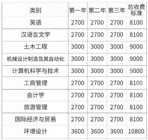 2021年宁波大学科学技术学院成考专升本学费标准