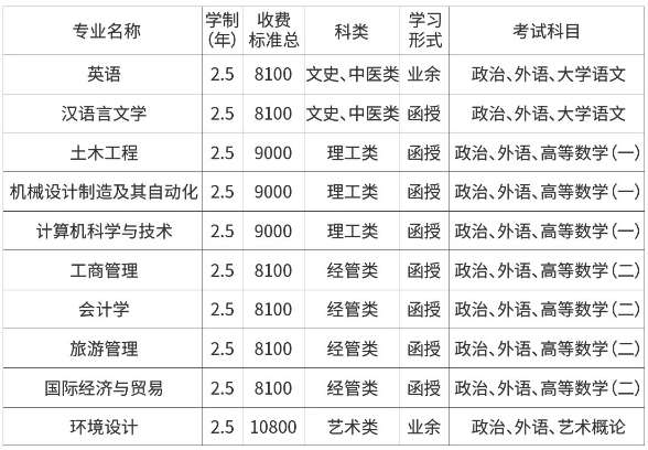 宁波大学科学技术学院2021年成人高考专升本招生专业