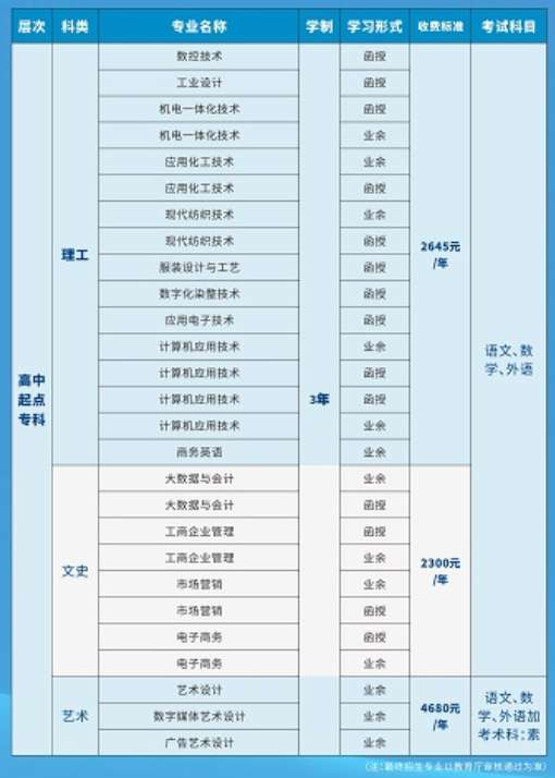 广东职业技术学院2021年成人高考招生专业