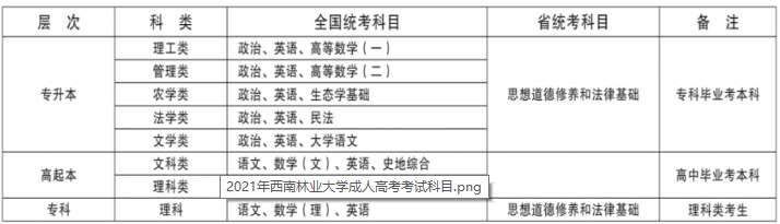 西南林业大学2021年成人高考科目