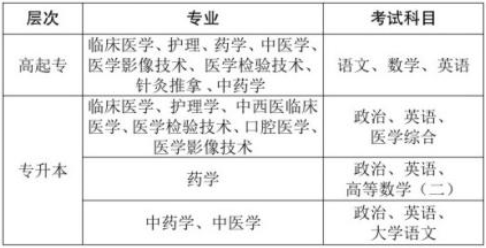 甘肃医学院2021年成人高考考试科目