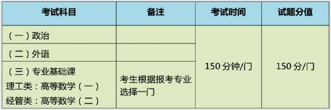 南京航空航天大学2021年成人高考考试科目