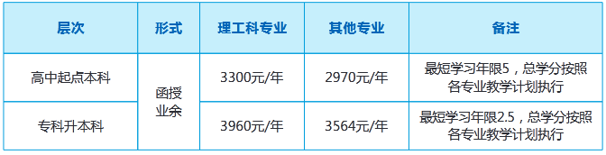 杭州电子科技大学2021年成人高考收费标准