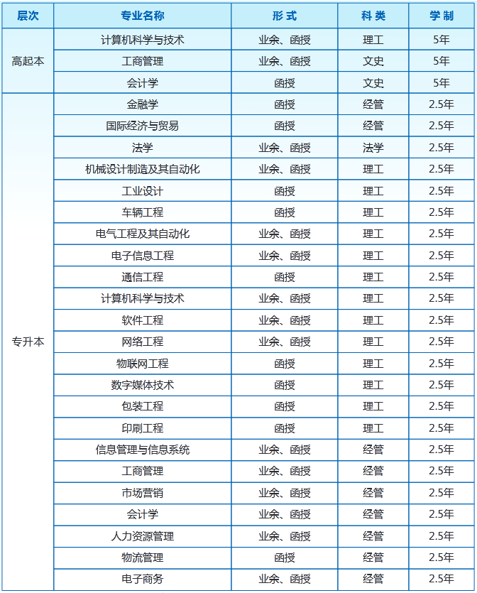 杭州电子科技大学2021年成人高考招生专业