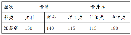 2020年中国矿业大学江苏省函授站成人高考分数线