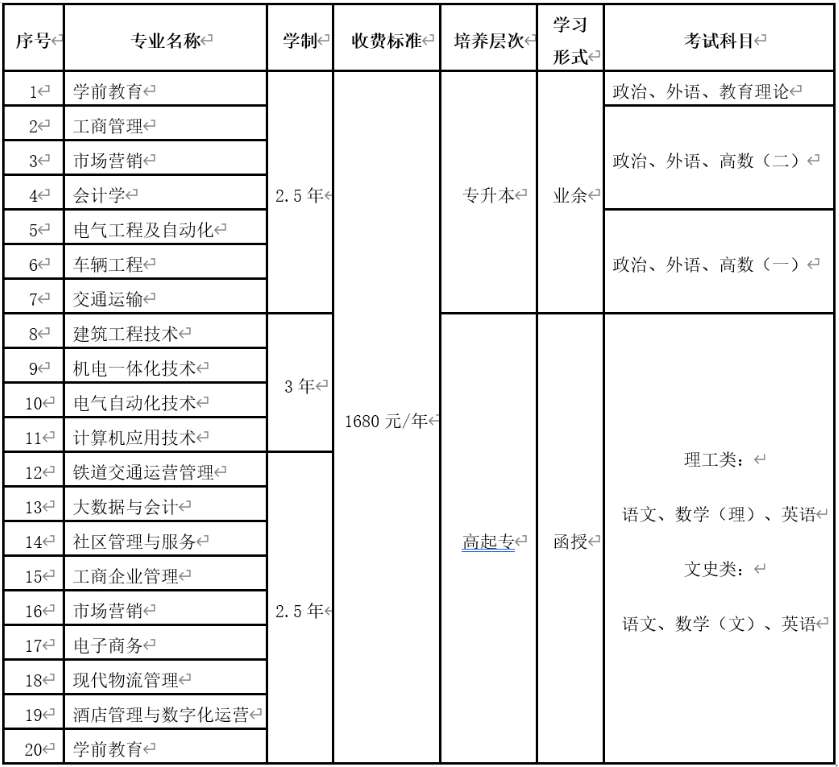 福建开放大学2021年成人高考招生专业