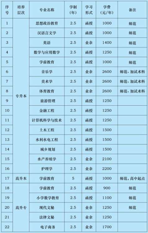 铜仁学院2021年成人高考招生专业