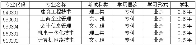 安徽现代信息工程职业学院2021年成人高考招生专业