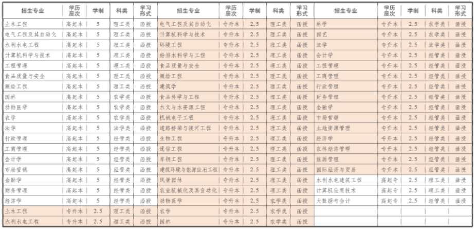 山东农业大学2021年成人高等教育招生专业