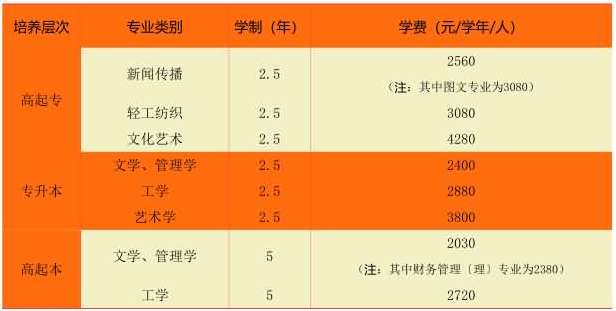 北京印刷学院2021年成人高考学费