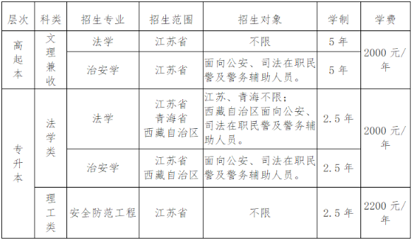 江苏警官学院2021年成人高等教育招生专业