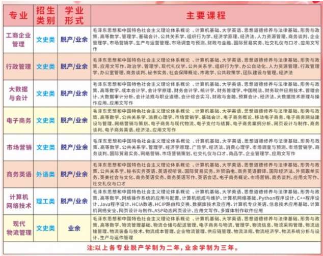 广东社会科学大学2021年成人高考招生专业