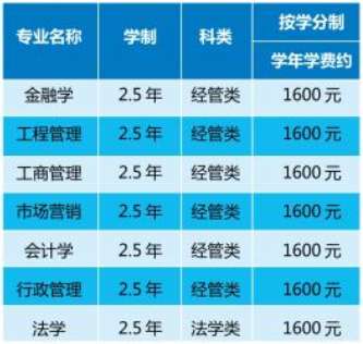 广西职业师范学院2021年成人高考函授专升本招生专业