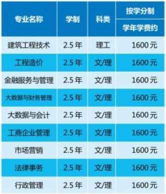 广西职业师范学院2021年成人高考函授高起专招生专业