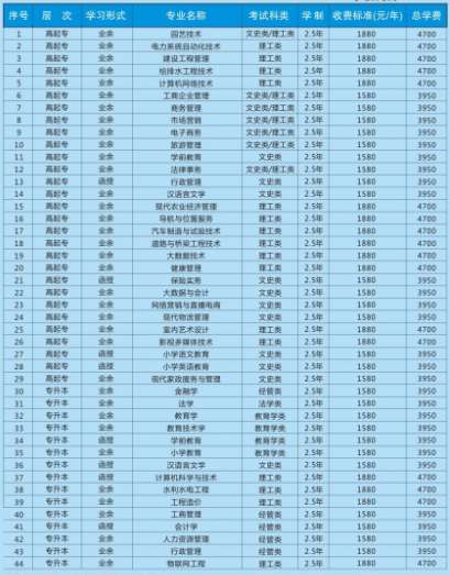 广西开放大学2021年成人高考招生专业