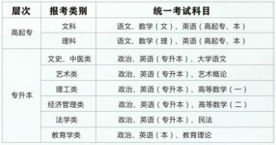 广西开放大学2021年成人高考考试科目