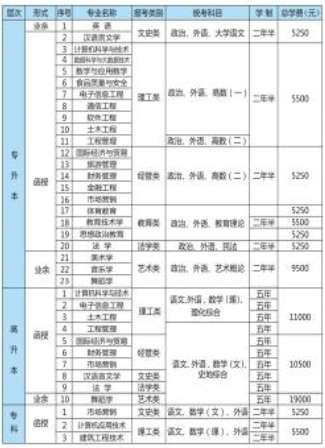 湖南科技学院2021年成人高等教育招生专业