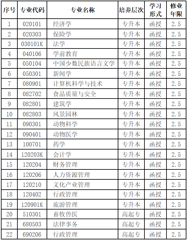 西南民族大学2021年成人高等教育招生专业