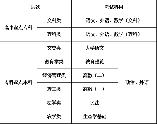 西南民族大学2021年成人高等教育考试科目