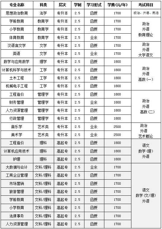 四川文理学院2021年成人高考招生专业