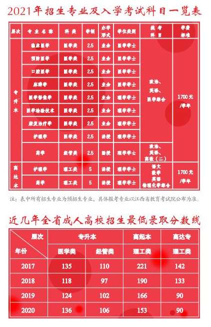 赣南医学院2021年成人高考招生专业