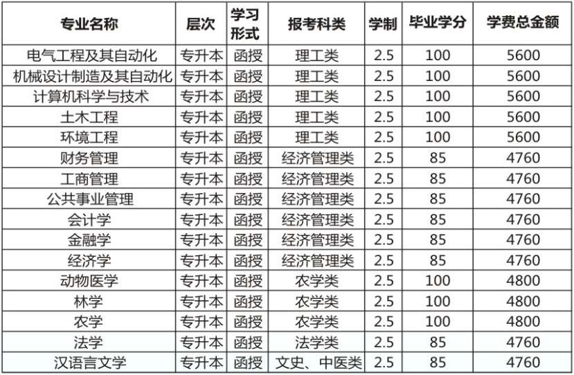 广西大学成人高等教育2021年招生专业一览表