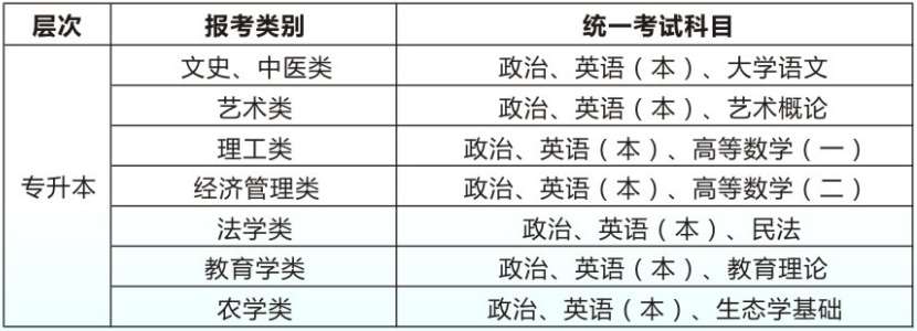 广西大学2021年成人高考考试科目