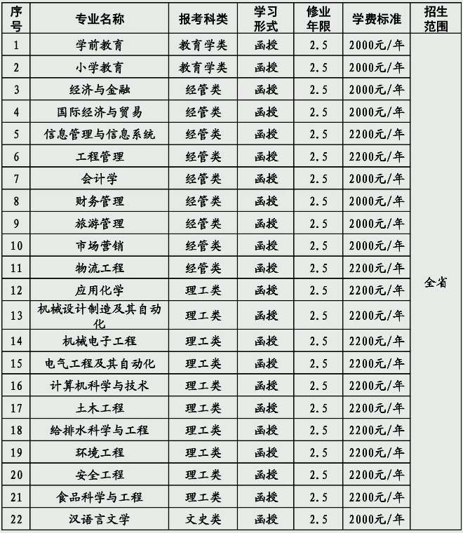 徐州工程学院2021年成人高考专升本招生专业