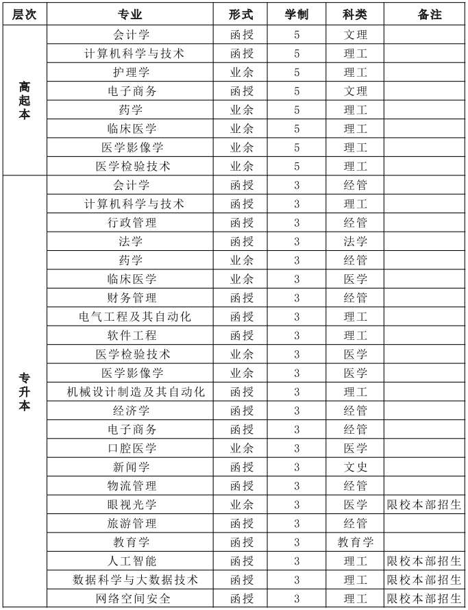 南昌大学2021年成人高考招生专业