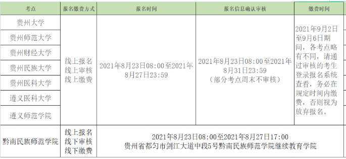 2021年贵州省成人学士学位课程考试各考点详情表