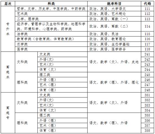 海南2021年成人高考考试科目