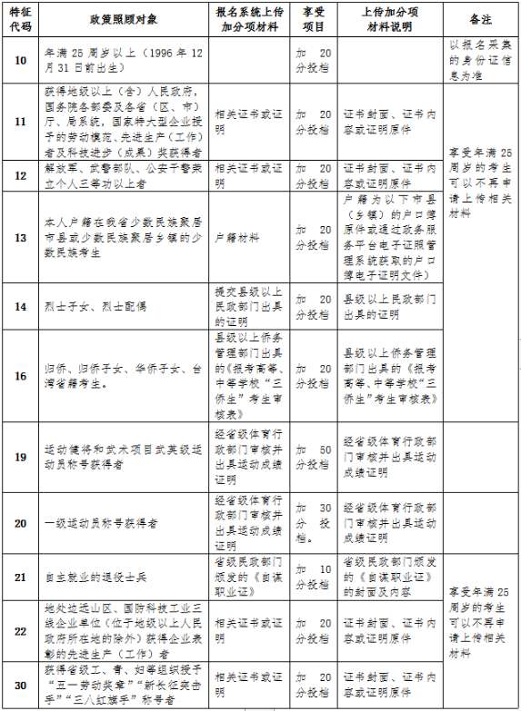 海南2021年成人高考录取照顾政策