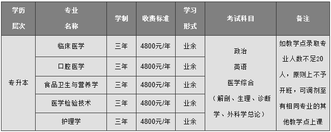 上海交通大学医学院2021年成人高考招生专业