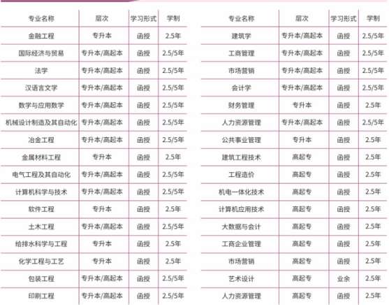 湖南工业大学2021年成人教育招生专业