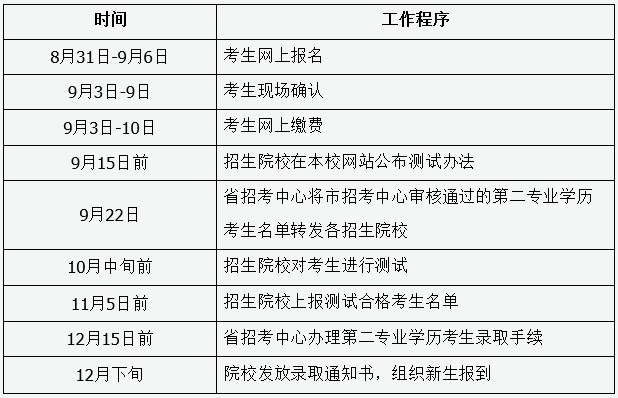 2021年山西省成人高考第二专业学历教育招生工作程序和时间安排