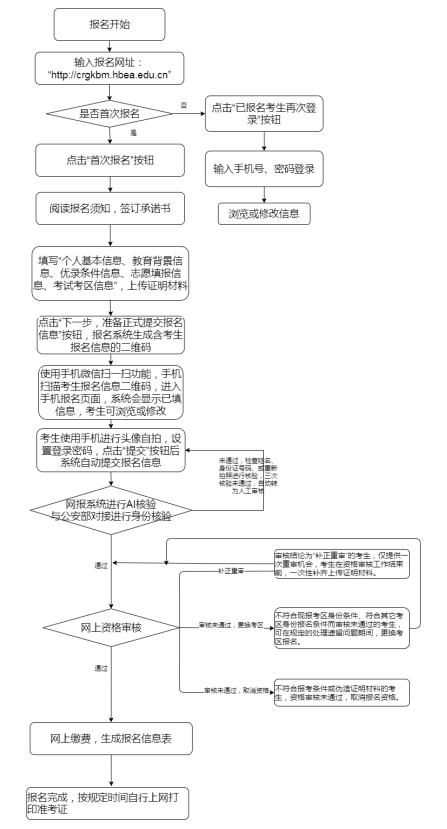 湖北省2021年成人高考考生网上报名流程